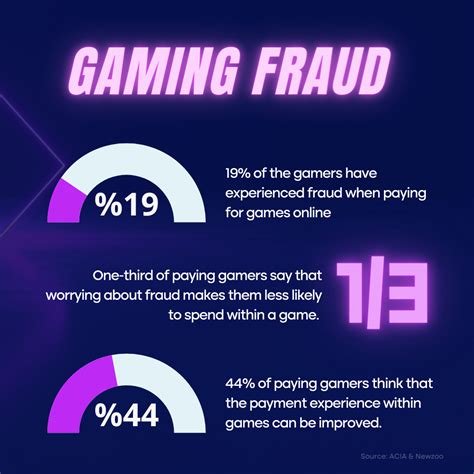 fraud and risk management for gaming and gambling|Game over fraudsters: how to fight fraud in online gambling and e .